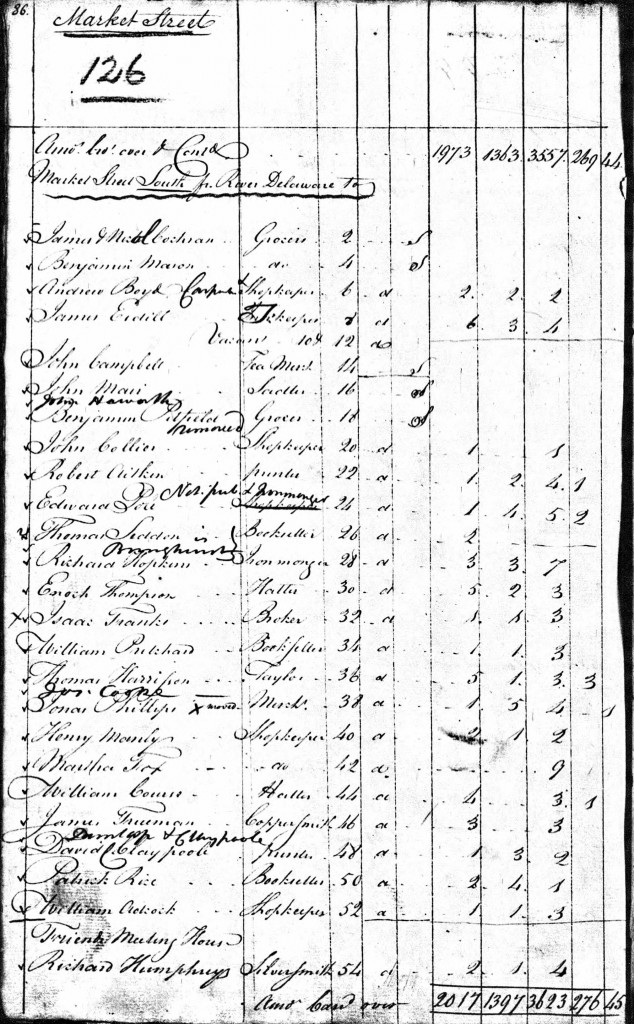 1790 US Census PA Philadelphia Water Street East Side for Robert Aitken